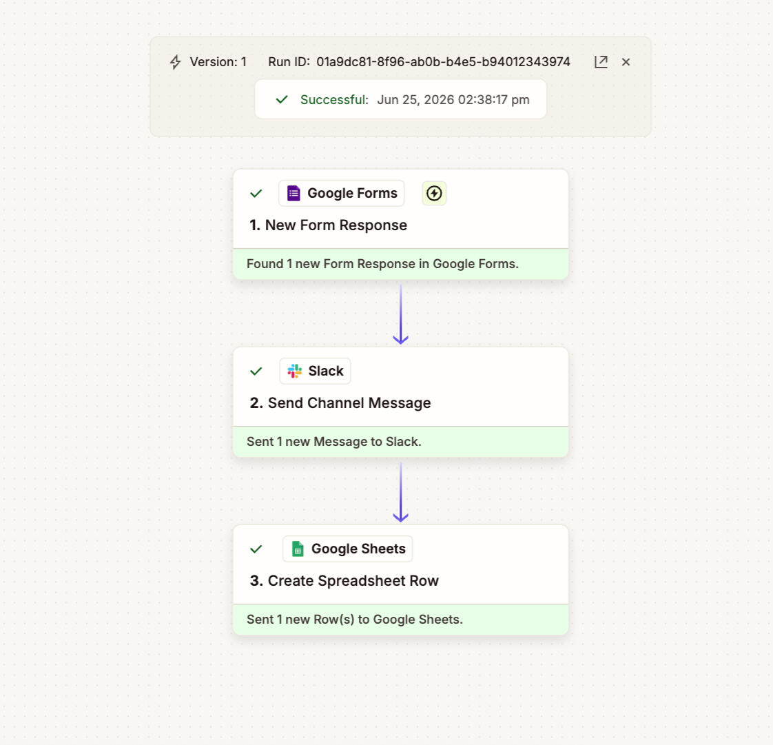 A 3-step Zapier automation workflow canvas showing green successful test marks for Google Forms, Slack, and Google Sheets.